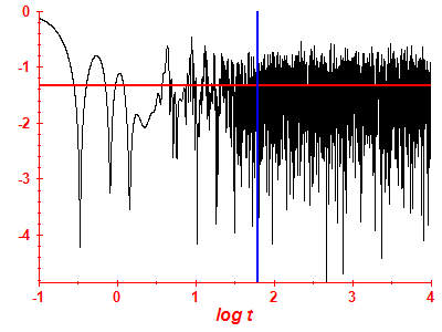 Survival probability log